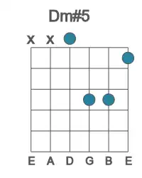 Guitar voicing #4 of the D m#5 chord
